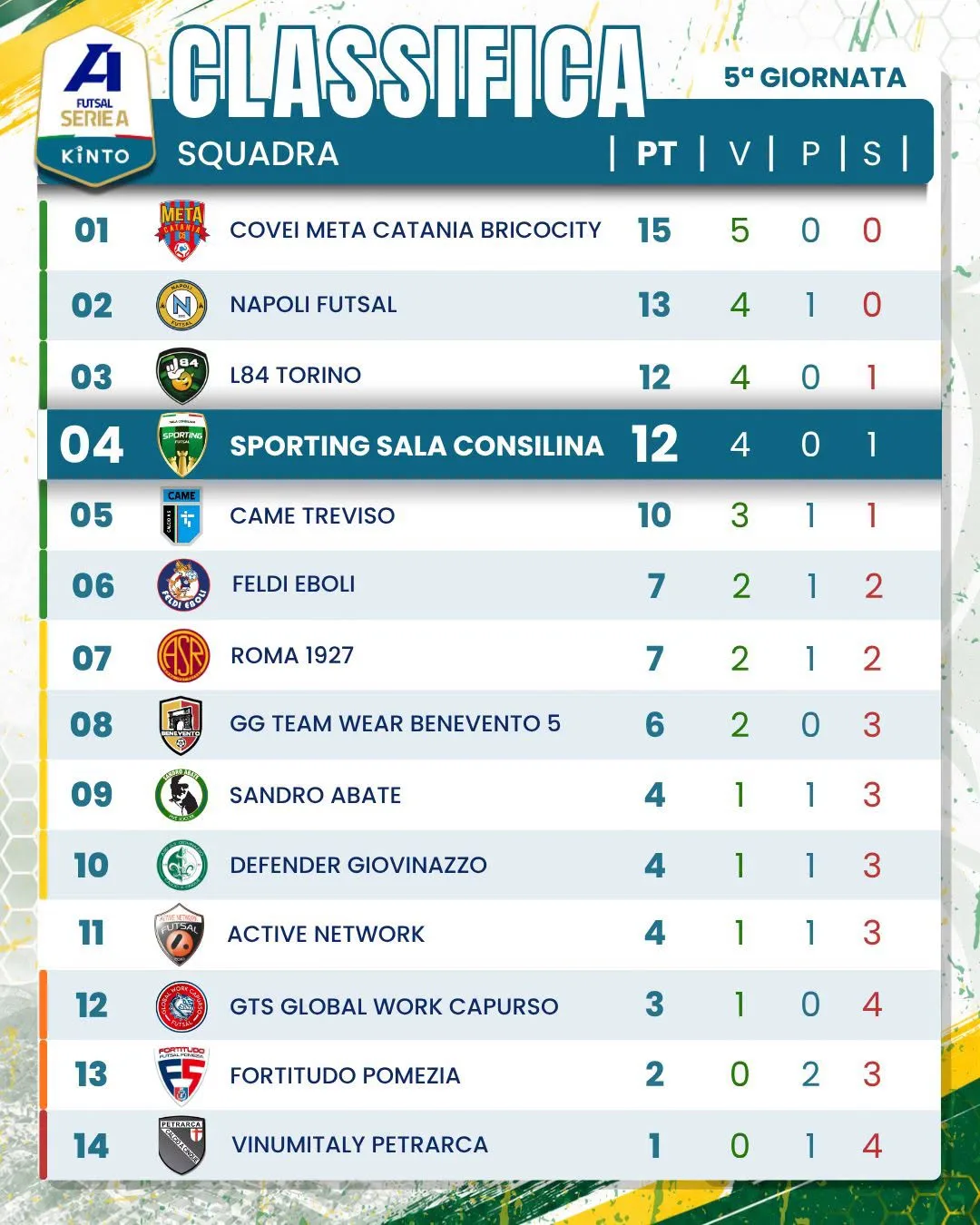Classifica alla 5ª giornata